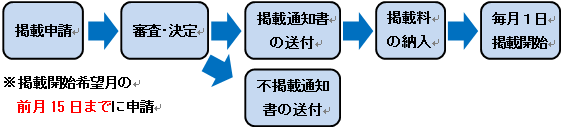 申し込み手続きの流れ